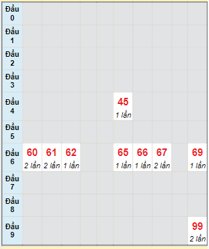 Bạch thủ rơi 3 ngày lô XSNT 6/5/2022