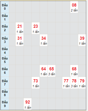 Bạch thủ rơi 3 ngày lô XSNT 7/1/2022