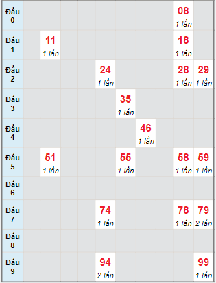 Bạch thủ rơi 3 ngày lô XSNT 7/10/2022