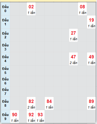 Bạch thủ rơi 3 ngày loto XSNT 7/3/2025