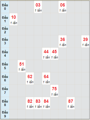 Bạch thủ rơi 3 ngày lô XSNT 7/4/2023