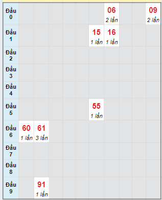 Bạch thủ rơi 3 ngày lô XSNT 7/6/2024