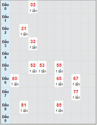 Bạch thủ rơi 3 ngày lô XSNT 8/10/2021