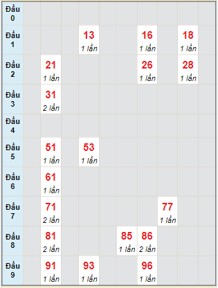 Bạch thủ rơi 3 ngày lô XSNT 8/3/2024