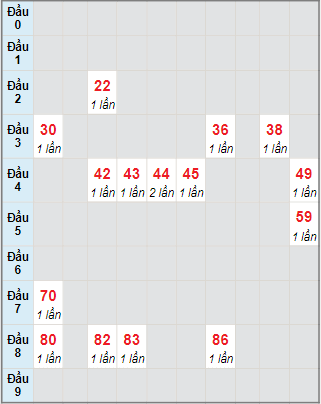 Bạch thủ rơi 3 ngày lô XSNT 8/9/2023