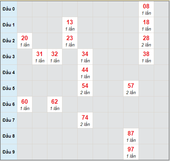 Bạch thủ rơi 3 ngày lô XSNT 9/4/2021