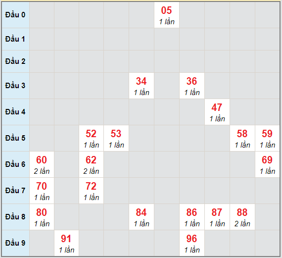 Bạch thủ rơi 3 ngày lô XSPY 1/3/2021