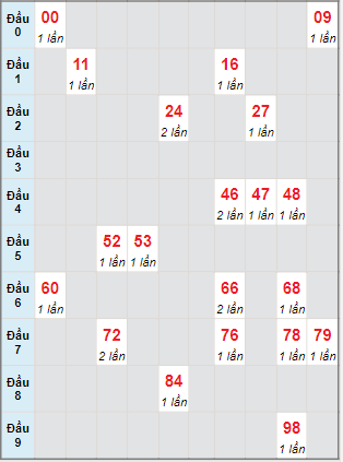 Bạch thủ rơi 3 ngày lô XSPY 10/10/2022