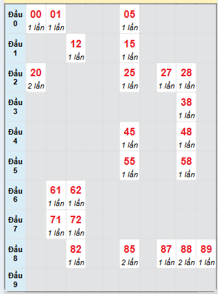 Bạch thủ rơi 3 ngày loto XSPY 10/3/2025