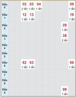 Bạch thủ rơi 3 ngày lô XSPY 10/7/2023