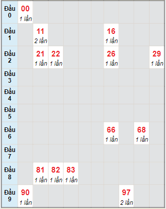 Bạch thủ rơi 3 ngày lô XSPY 11/10/2021