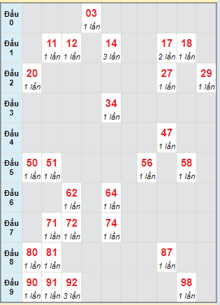 Bạch thủ rơi 3 ngày lô XSPY 11/3/2024