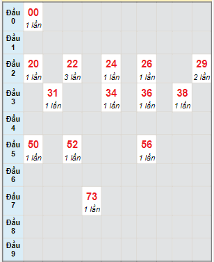 Bạch thủ rơi 3 ngày lô XSPY 11/4/2022