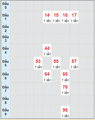 Bạch thủ rơi 3 ngày lô XSPY 12/12/2022