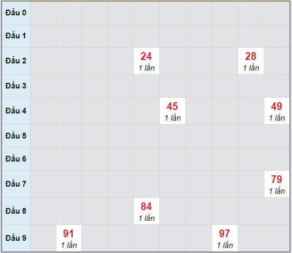 Bạch thủ rơi 3 ngày lô XSPY 12/4/2021