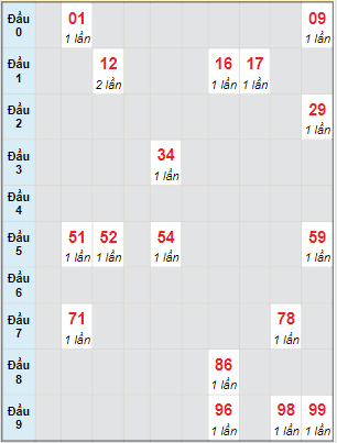 Bạch thủ rơi 3 ngày lô XSPY 12/6/2023