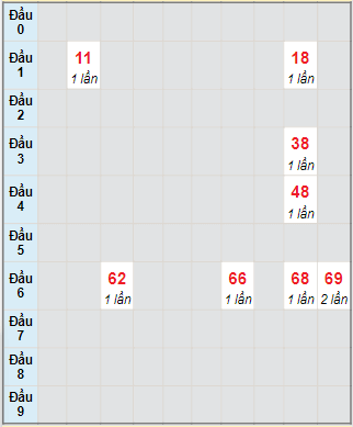 Bạch thủ rơi 3 ngày lô XSPY 12/7/2021