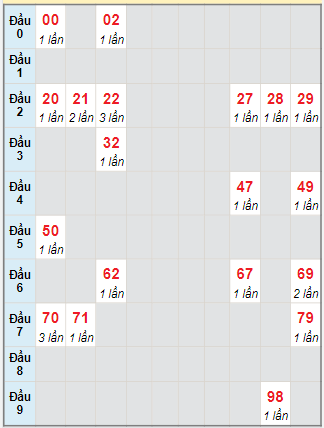 Bạch thủ rơi 3 ngày lô XSPY 13/11/2023