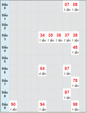 Bạch thủ rơi 3 ngày lô XSPY 13/12/2021