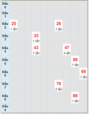 Bạch thủ rơi 3 ngày lô XSPY 13/3/2023