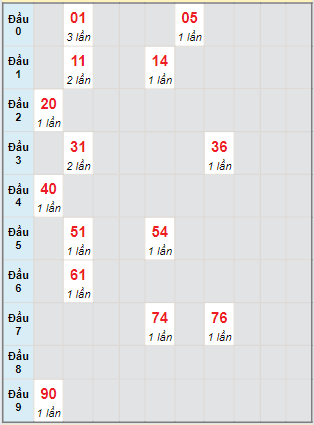 Bạch thủ rơi 3 ngày lô XSPY 13/5/2024