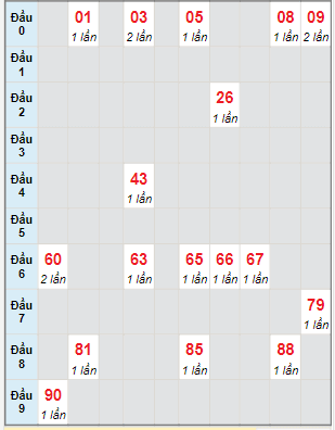 Bạch thủ rơi 3 ngày lô XSPY 14/3/2022