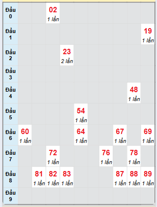 Bạch thủ rơi 3 ngày loto XSPY 14/7/2025