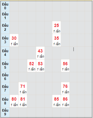 Bạch thủ rơi 3 ngày lô XSPY 15/11/2021