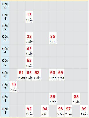 Bạch thủ rơi 3 ngày lô XSPY 16/5/2022