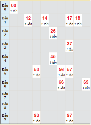 Bạch thủ rơi 3 ngày lô XSPY 17/1/2022