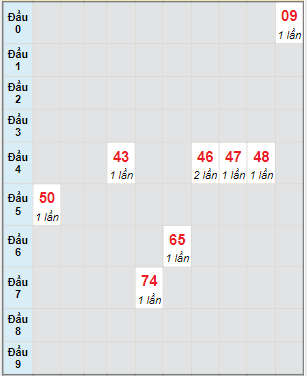 Bạch thủ rơi 3 ngày lô XSPY 17/4/2023