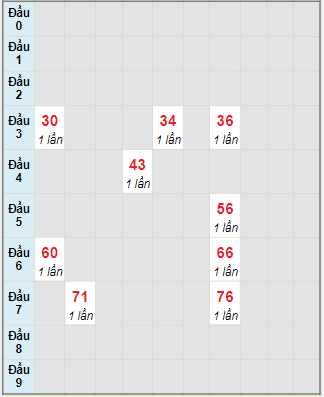 Bạch thủ rơi 3 ngày lô XSPY 18/10/2021