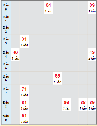 Bạch thủ rơi 3 ngày lô XSPY 19/2/2024