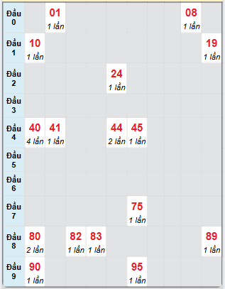 Bạch thủ rơi 3 ngày loto XSPY 19/5/2025