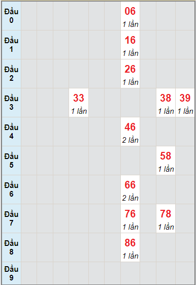 Bạch thủ rơi 3 ngày lô XSPY 2/8/2021