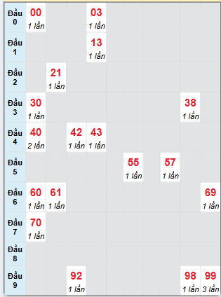 Bạch thủ rơi 3 ngày loto XSPY 20/1/2025