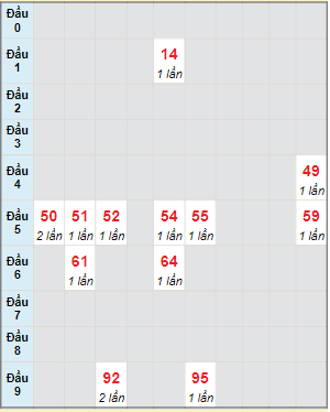 Bạch thủ rơi 3 ngày lô XSPY 20/11/2023