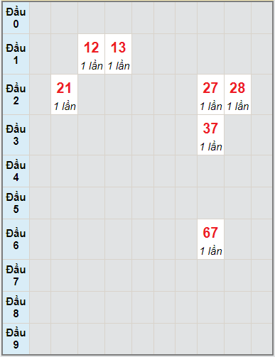 Bạch thủ rơi 3 ngày lô XSPY 20/9/2021