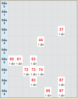 Bạch thủ rơi 3 ngày lô XSPY 21/11/2022