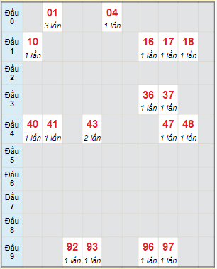 Bạch thủ rơi 3 ngày lô XSPY 21/3/2022