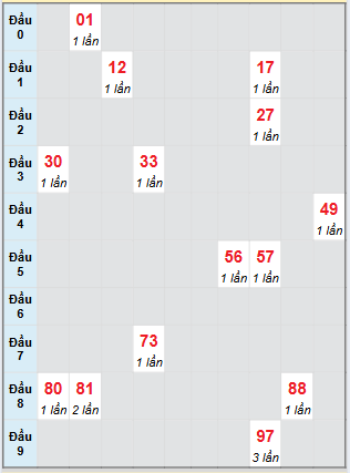 Bạch thủ rơi 3 ngày loto XSPY 21/7/2025