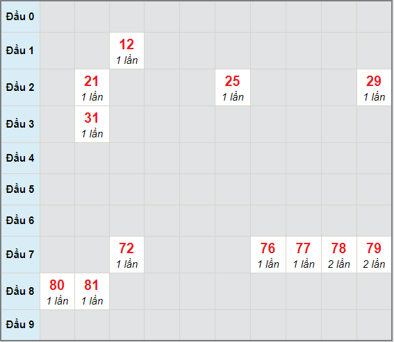 Bạch thủ rơi 3 ngày lô XSPY 22/2/2021