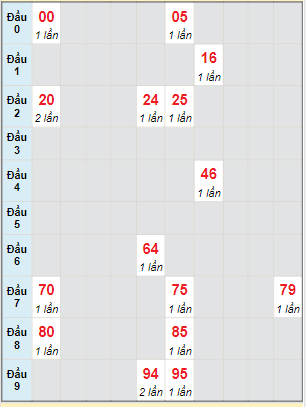 Bạch thủ rơi 3 ngày lô XSPY 22/5/2023