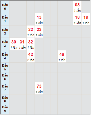 Bạch thủ rơi 3 ngày lô XSPY 23/1/2023