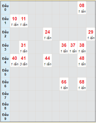 Bạch thủ rơi 3 ngày lô XSPY 24/10/2022