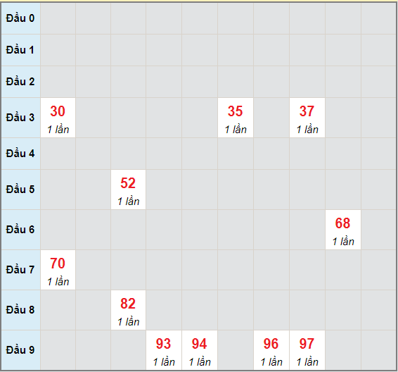 Bạch thủ rơi 3 ngày lô XSPY 24/5/2021