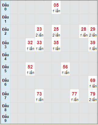 Bạch thủ rơi 3 ngày lô XSPY 25/10/2021