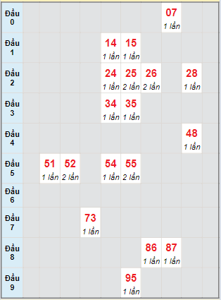 Bạch thủ rơi 3 ngày lô XSPY 25/3/2024