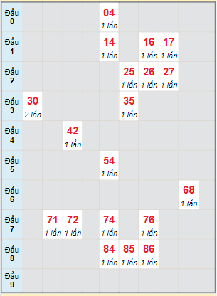 Bạch thủ rơi 3 ngày lô XSPY 25/4/2022