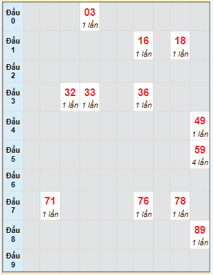 Bạch thủ rơi 3 ngày lô XSPY 25/7/2022